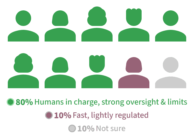 Ten figures standing for the surveyed voters: eight green, one dark red, one grey. 80% chose humans in charge, with strong oversight and limits; 10% chose fast, lightly regulated AI; 10% were not sure.