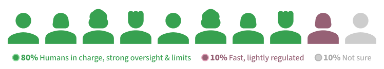 Ten figures standing for the surveyed voters: eight green, one dark red, one grey. 80% chose humans in charge, with strong oversight and limits; 10% chose fast, lightly regulated AI; 10% were not sure.