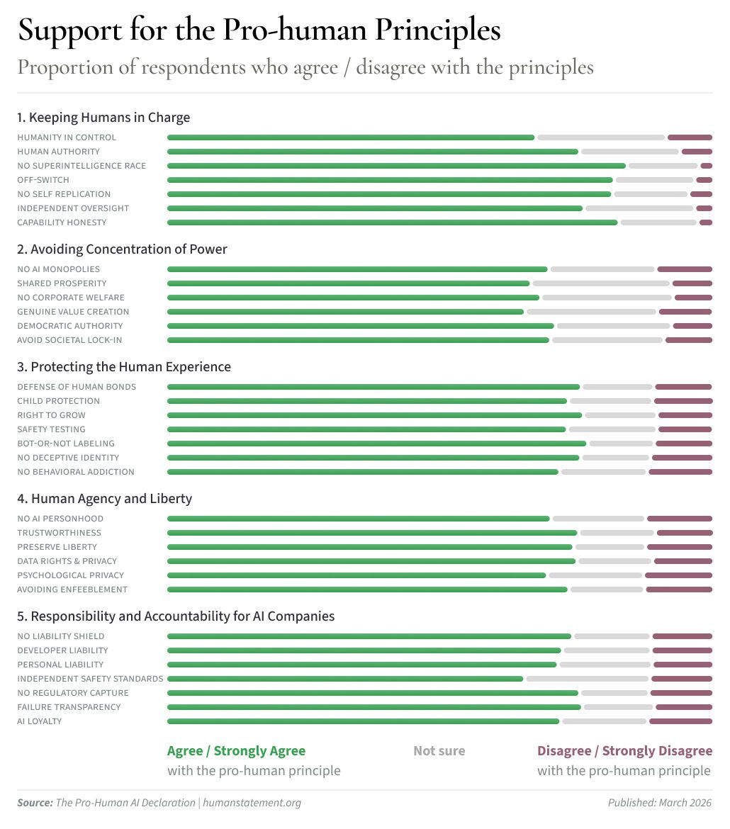 Bar chart, "Support for the Pro-human Principles": for each of the 33 principles in the declaration's five sections, the share of respondents who agree or strongly agree, are not sure, or disagree or strongly disagree. Agreement is the largest share for every principle, ranging from about 69% for prohibiting a race to superintelligence to about 85% for human authority over AI systems.